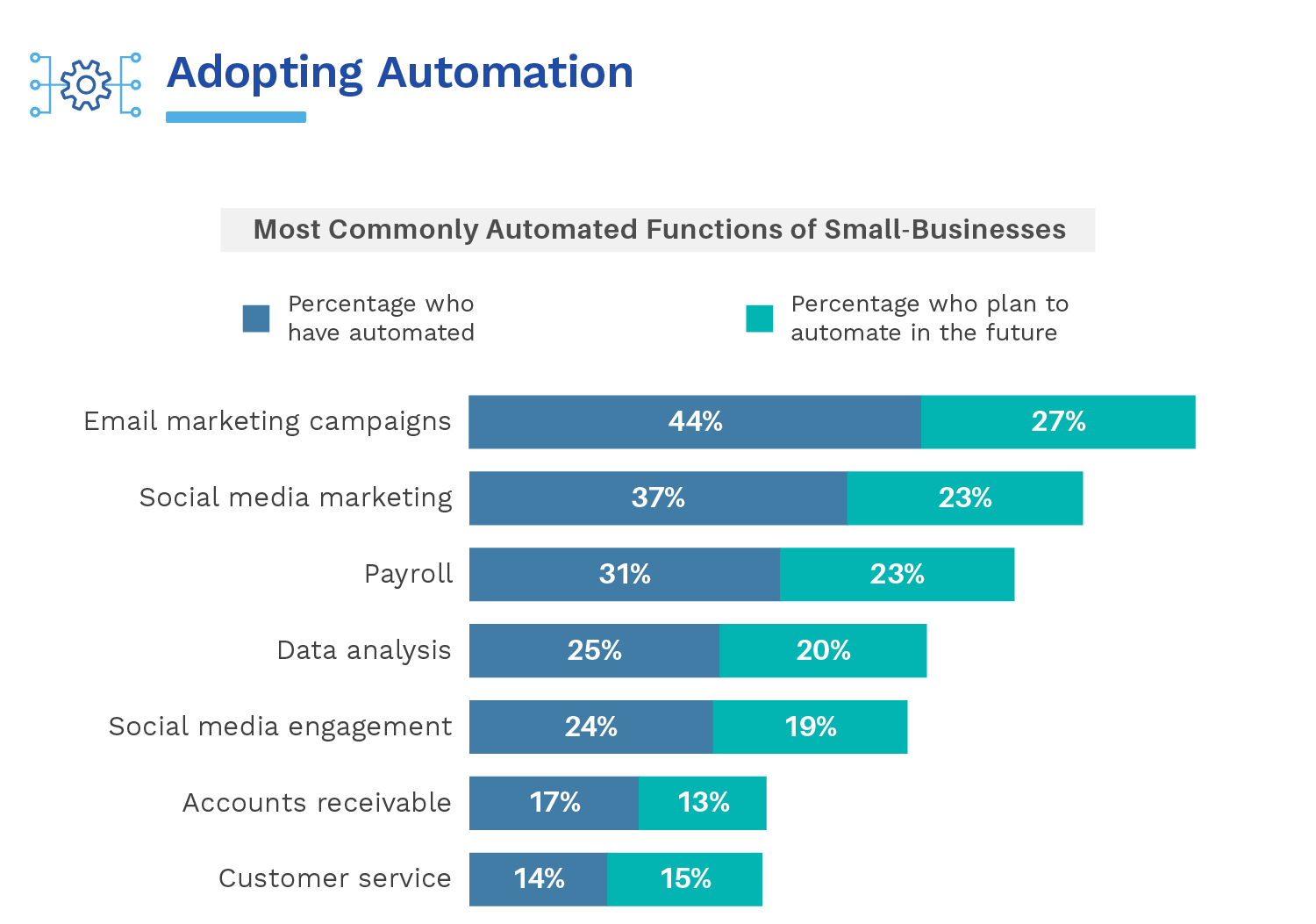 A Study Reveals What Automated Technology Small Business Owners Do Or Do Not Employ / Digital Information World
