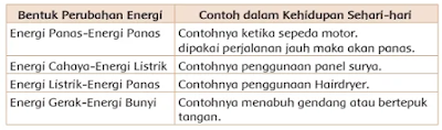 perubahan energi dalam kehidupans sehari hari www.simplenews.me