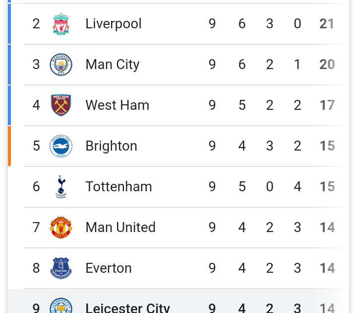 Premier League Standings after Matchday 9
