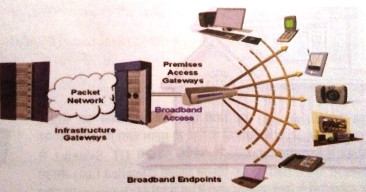 इंटरनेट कनेक्टिविटी के प्रकार (Types Of Connections )