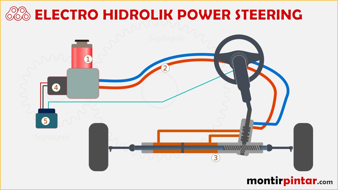 3 Tipe Power Steering yang Terpasang pada Mobil Montirpedia Blog