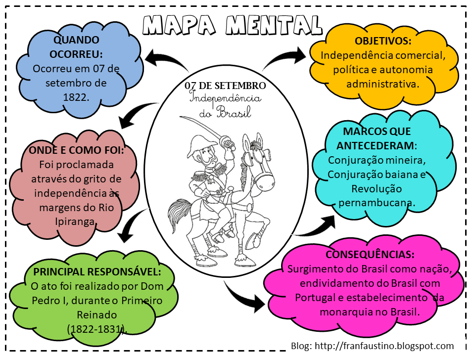 Bandeirantes Mapa Mental