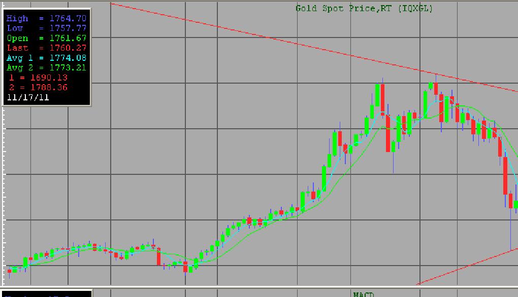 Store comment Gold Price nov. 17,2011 day (11.30)