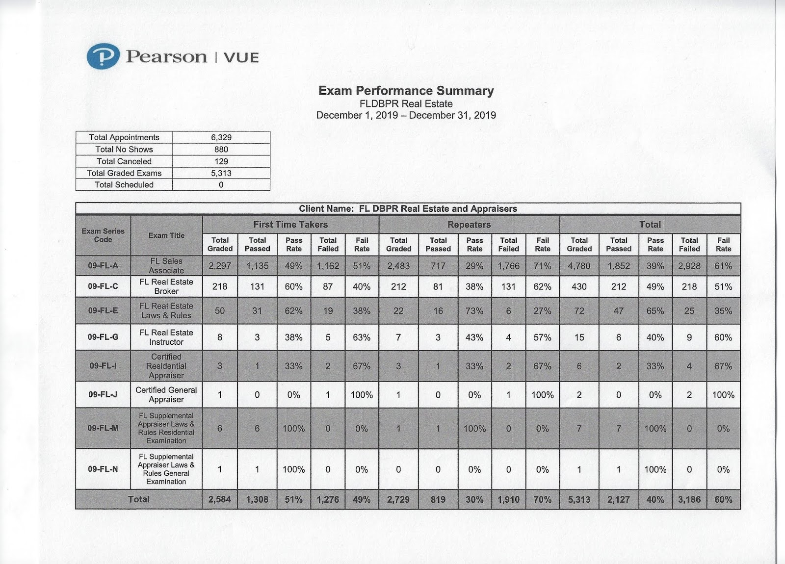 December 2019 and The 2019 Annual Real Estate Numbers