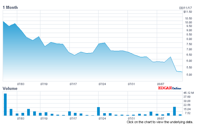 50% off Blue Apron - the Stock Price Not the Meal Discount 1 83647 As expected, the disappointing earning news was out from Blue Apron today. It lost 47 cents a share, which was far worse than the 27 cents loss forecasted.