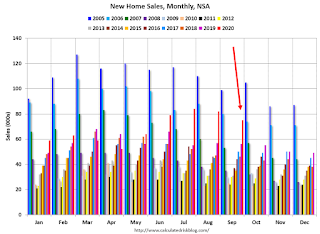 New Home Sales, NSA