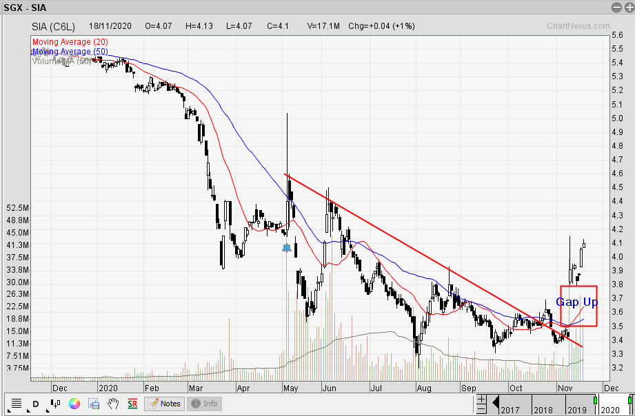 The Technical Dividends Investor SIA No More a SAI Stock