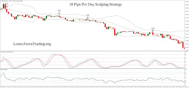 10 Pips Per Day Scalping Strategy