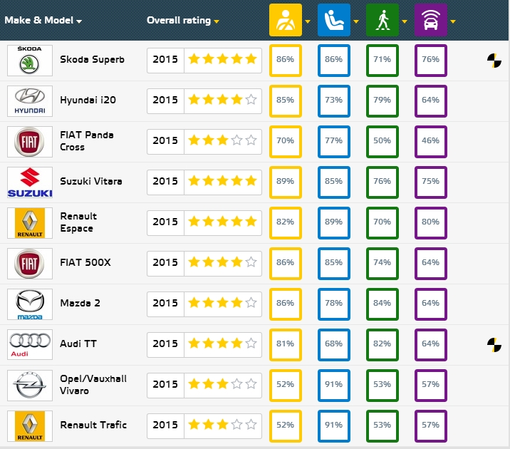 Skoda Superb joins list of top safety achievers