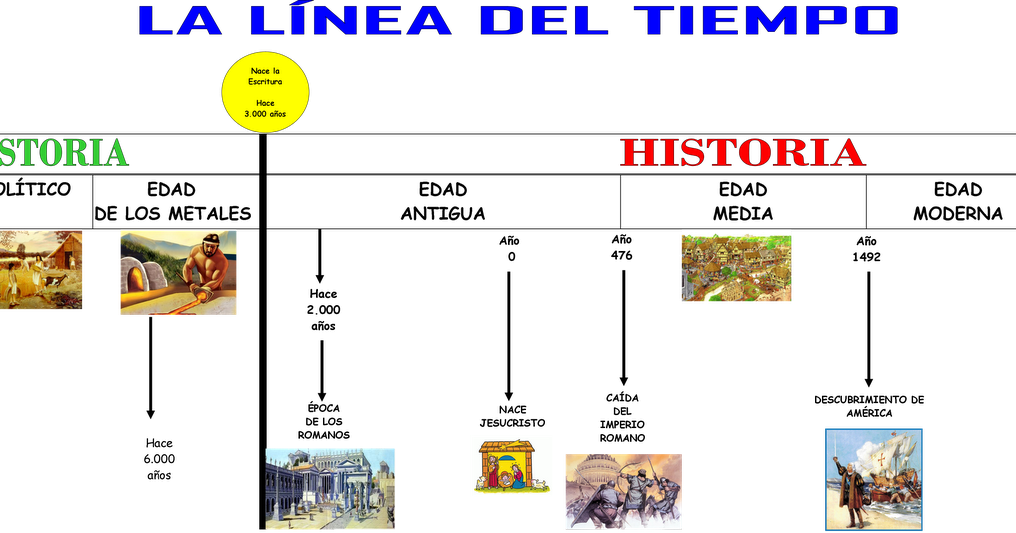Gizarte Zientziak Línea Del Tiempo De La Historia Universal 3489