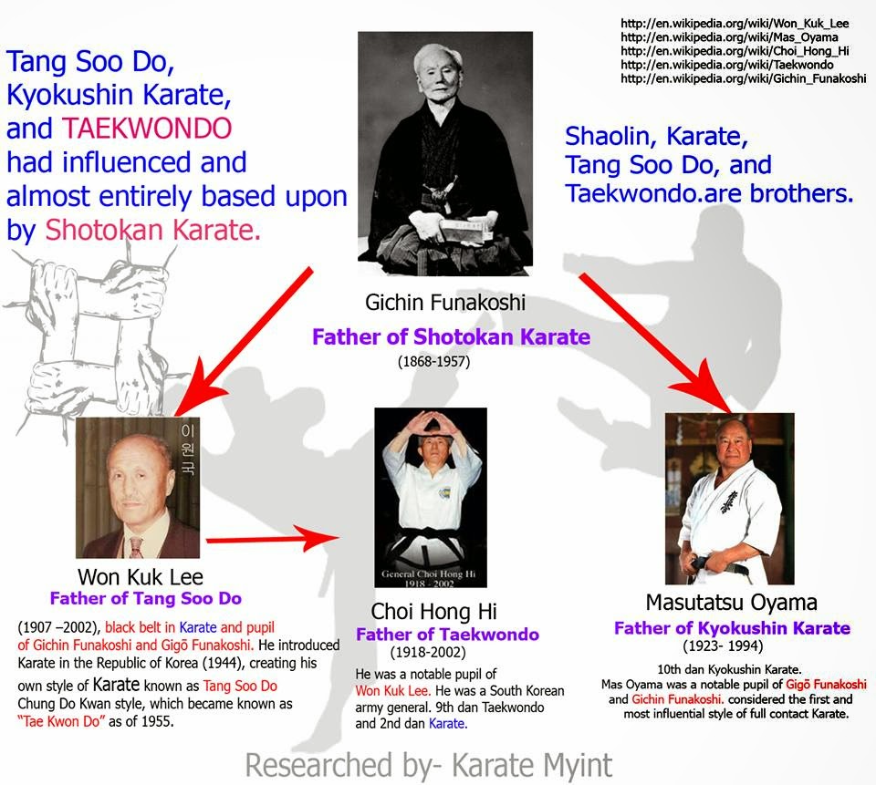 Shotokan Karate family tree