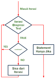 Flowchart CONTINUE pada Java Flowchart CONTINUE pada Java