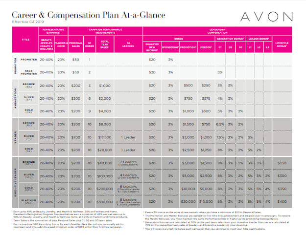 Avon selling process image