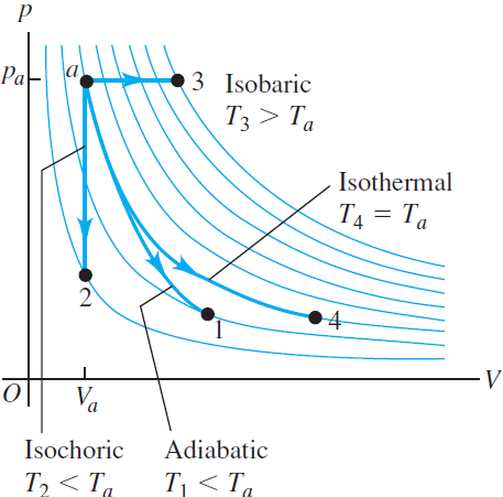 Jenis Jenis Proses Termodinamika Isotermal Isokhorik Isobarik Adiabatik