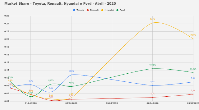 Os carros e as marcas mais vendidos do Brasil em abril de 2020