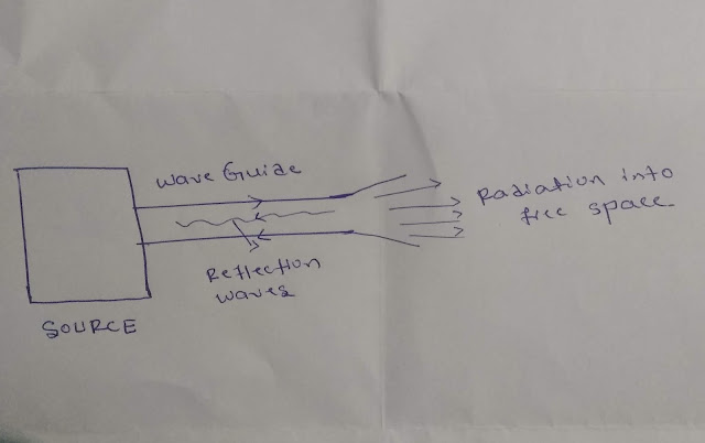 HOW REFLECTION SIGNAL IS PRODUCED IN WAVEGUIDE 