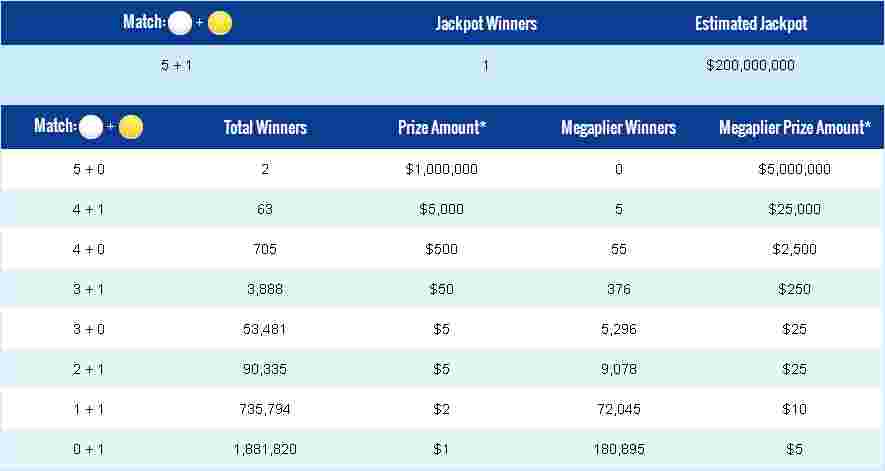 Mega Millions resultados viernes 13 de Noviembre 2015 ~ Loterias