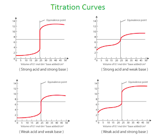 Titration-curve Titration curve