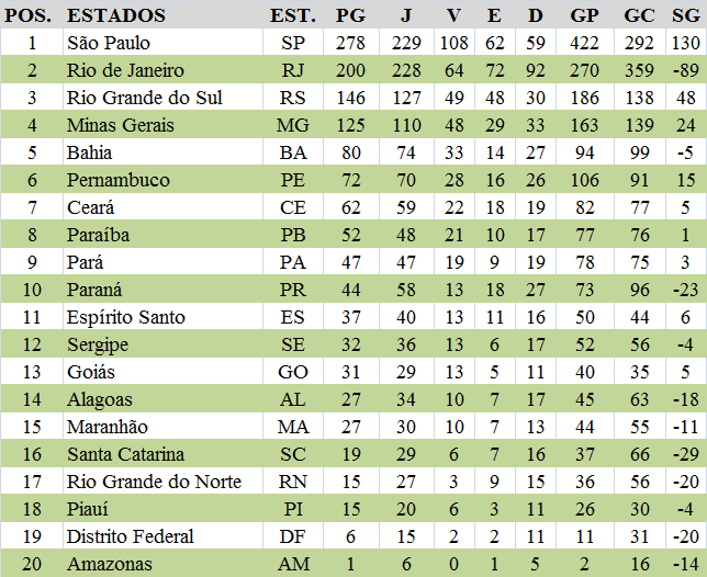 JP SÉRIE RANKING DO CAMPEONATO BRASILEIRO DE FUTEBOL 1968 ROBERTO