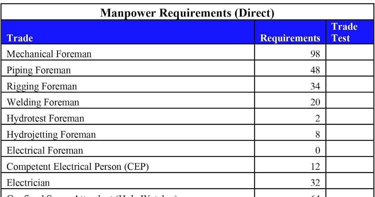 MANPOWER REQUIREMENTS IN QATAR SHUTDOWN PROJECT
