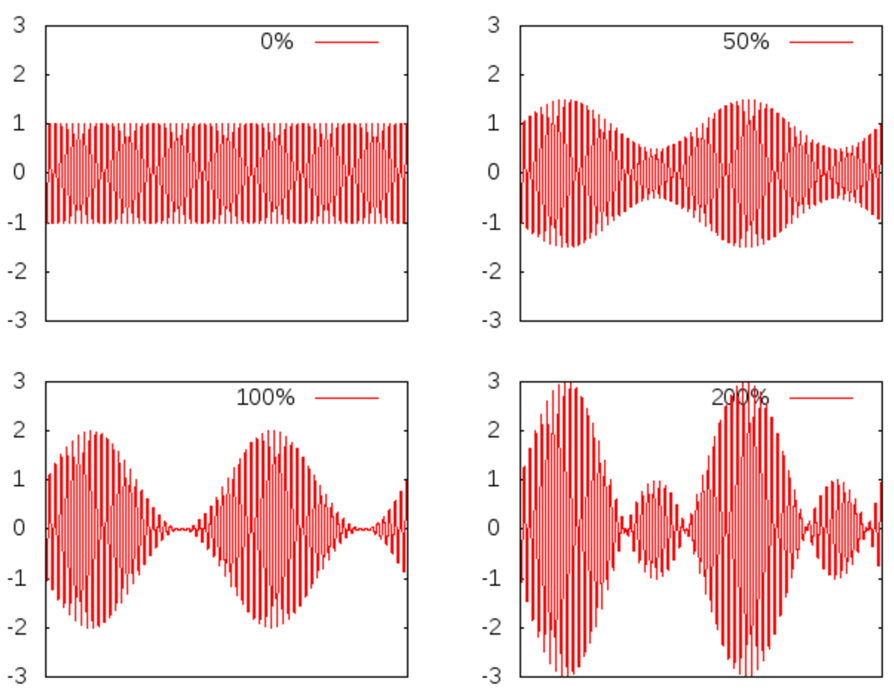 The Communicator Digital Edition: A Look At Modulation
