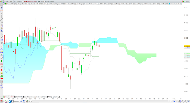 Analyse Ichimoku du CAC40 15/10/20 Analyse Ichimoku du CAC40 15/10/20