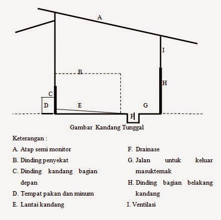 Tipe Kandang Ternak Tipe Kandang Ternak