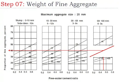 Doe Method Of Concrete Mix Design | Concrete Mix Design By Doe Method Doe Method Of Concrete Mix Design | Concrete Mix Design By Doe Method