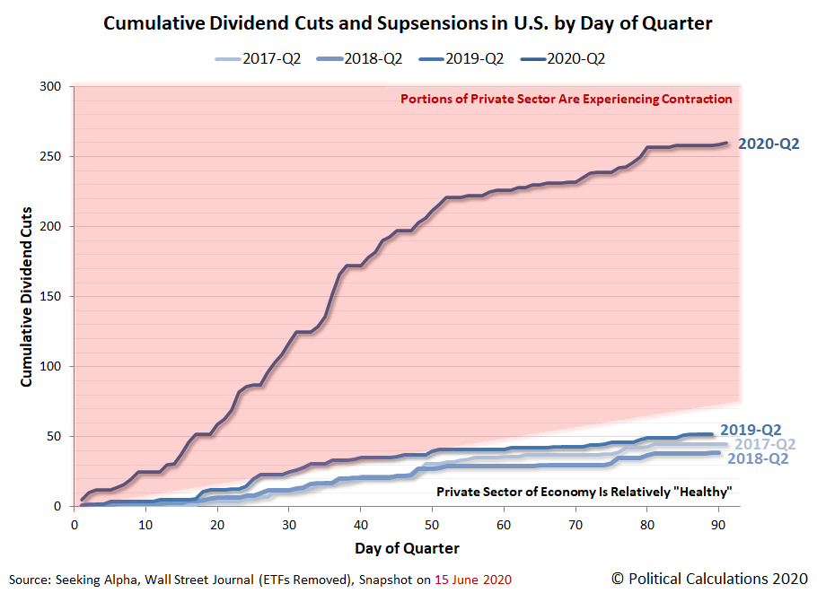 Cumulative Total Dividend Cuts in U.S. by Day of Quarter, 2017-Q2 vs 2018-Q2 vs 2019-Q2 vs 2020-Q2, Snapshot 2020-06-30