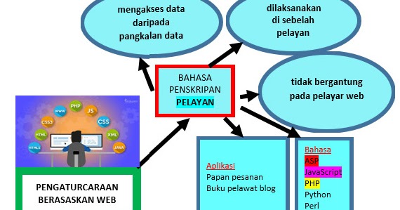LAMAN BLOG SAINS KOMPUTER T5 SEMESRA M18 NOTA PdPR 28 Mei 2021