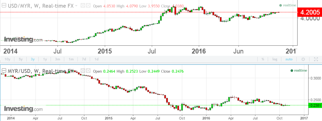 Usd to myr investing in oil Usd to myr investing in oil evergreen financial aid