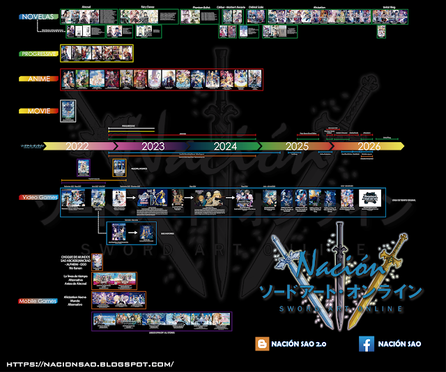 Cronología de Sword Art Online