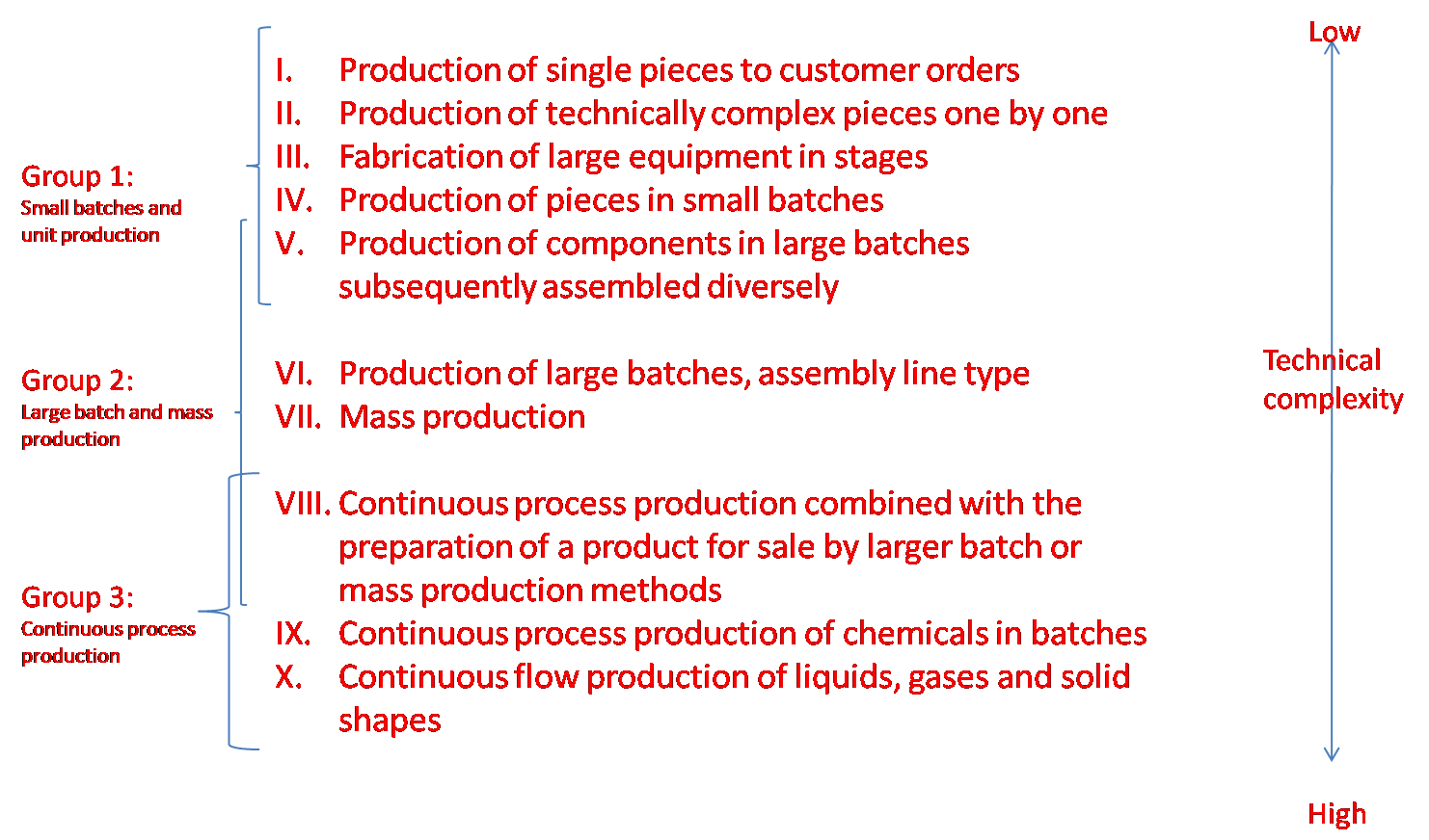 Production method. Batch Production. Mass Production. Batch Production advantages. Mass Production Type.
