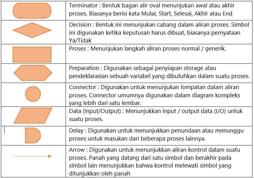 Merepresentasikan Algoritma dengan Flowchart dan Pseudocode