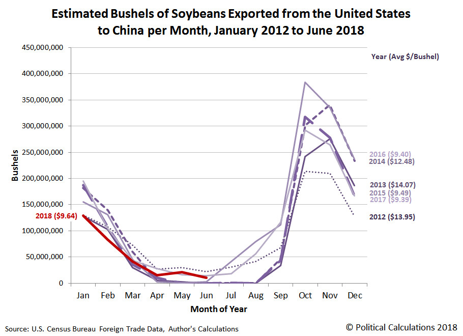 Estimated Bushels of Soybeans Exported from the United States to China per Month, January 2012 to June 2018