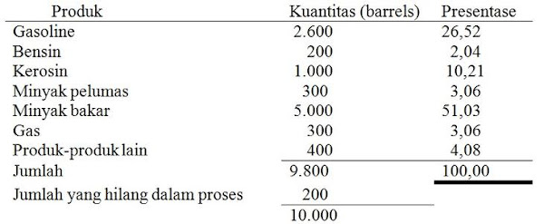 Harga Pokok Produk Bersama dan Produk Sampingan