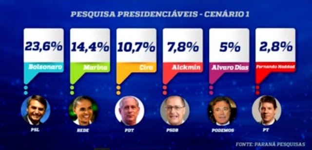 PARANÁ PESQUISAS: Bolsonaro lidera 