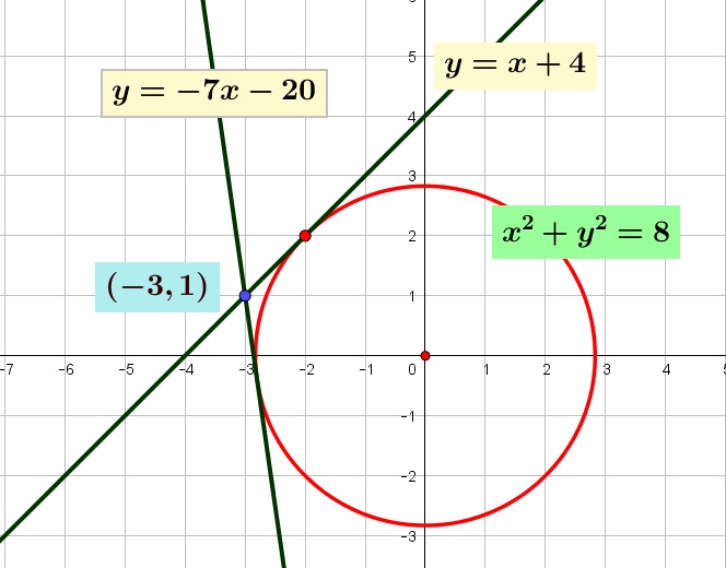 Persamaan garis singgung suatu lingkaran $x^{2} + y^{2}=8$ yang ditarik dari titik $T \left(-3,1 \right)$ di luar lingkaran adalah Persamaan garis singgung suatu lingkaran $x^{2} + y^{2}=8$ yang ditarik dari titik $T \left(-3,1 \right)$ di luar lingkaran adalah