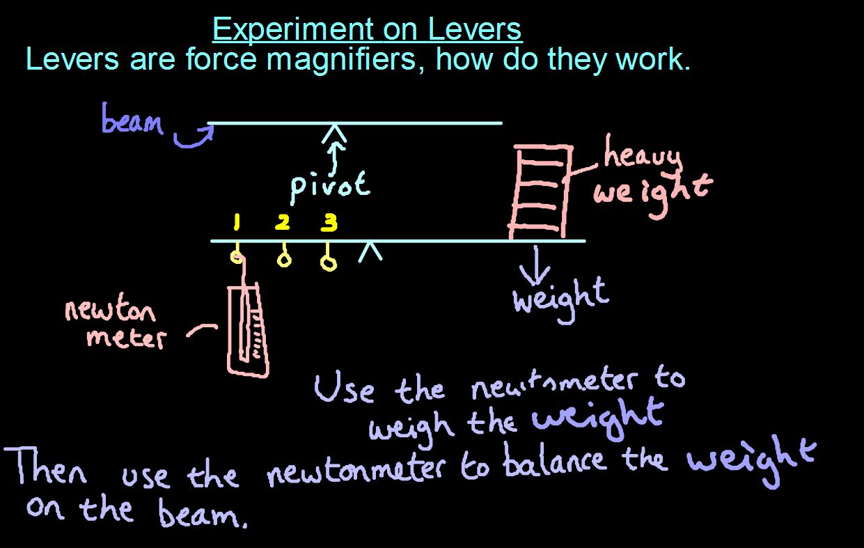 iGCSE Physics The Lever