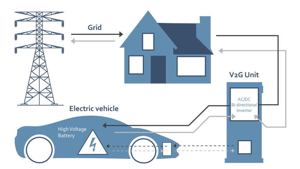 The V2G Technology Electrical Car's Charger Science Techniz