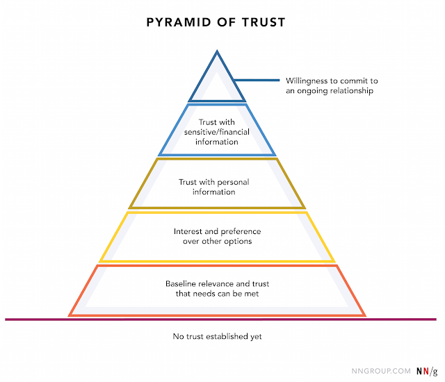 The pyramid of trust
