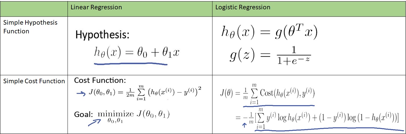 linear and logistic regression in machine learning