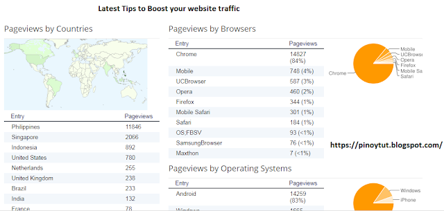 7 Tips to Boost  Blog Traffic for Beginners