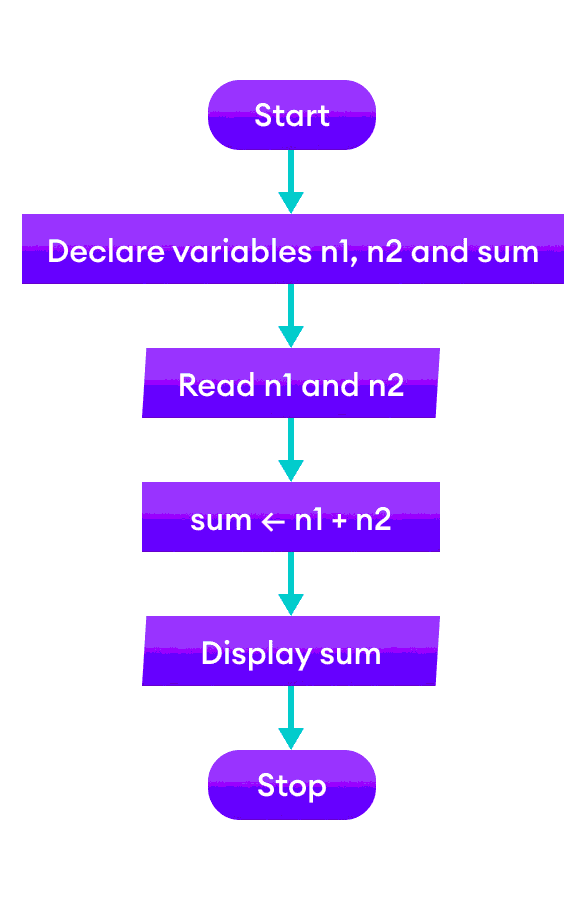 Contoh Flowchart LENGKAP 100+