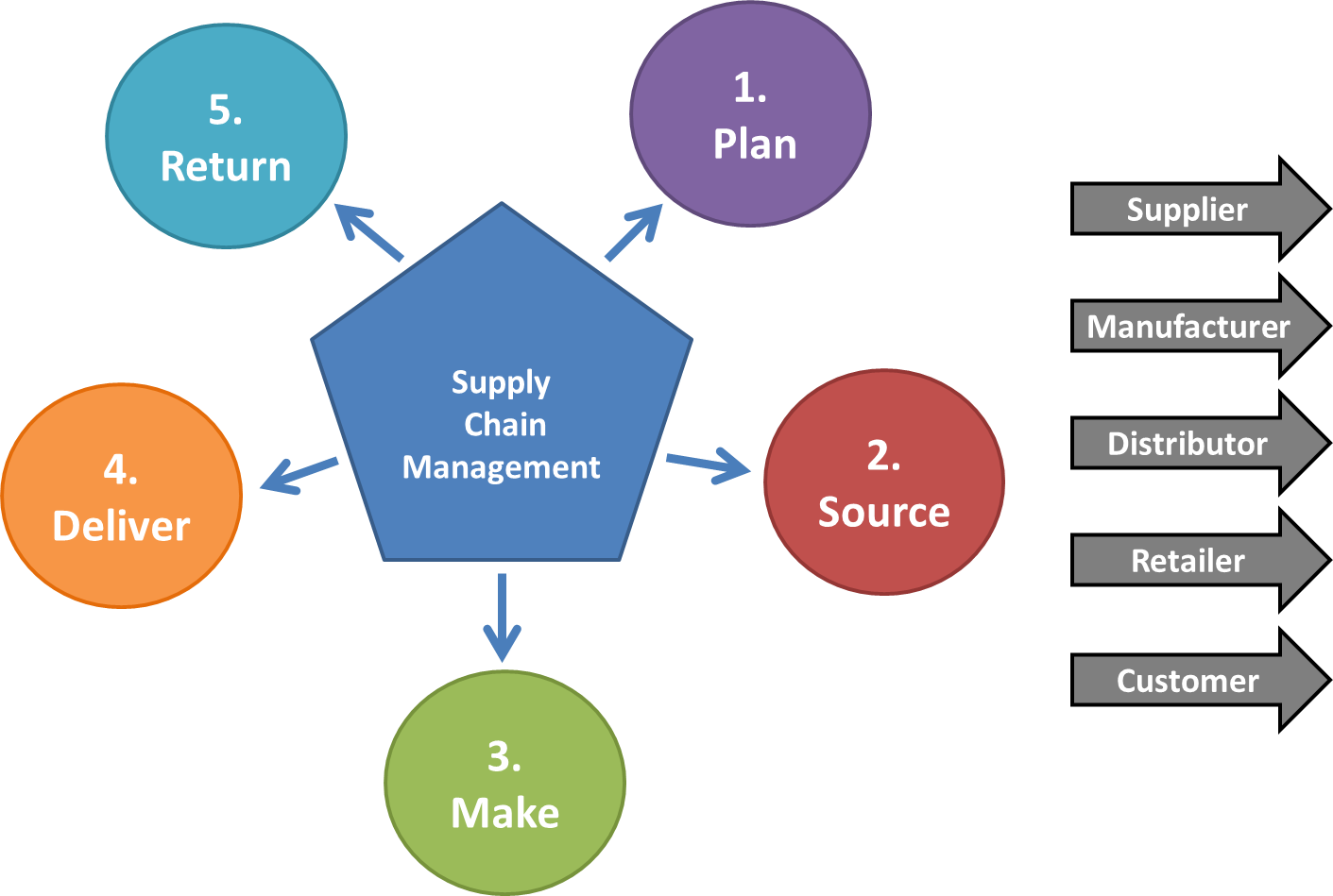 Return вернуть. SCM В логистике. Supply Chain Management. Логистика и управление цепями поставок Logistics and Supply Chain Management. Supply Chain картинки.