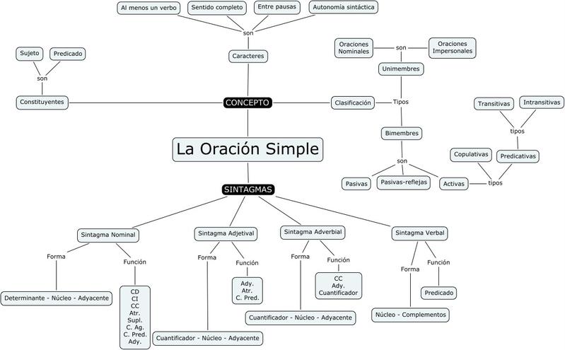 Lengua Sei Mapa Conceptual De La OraciÓn Simple