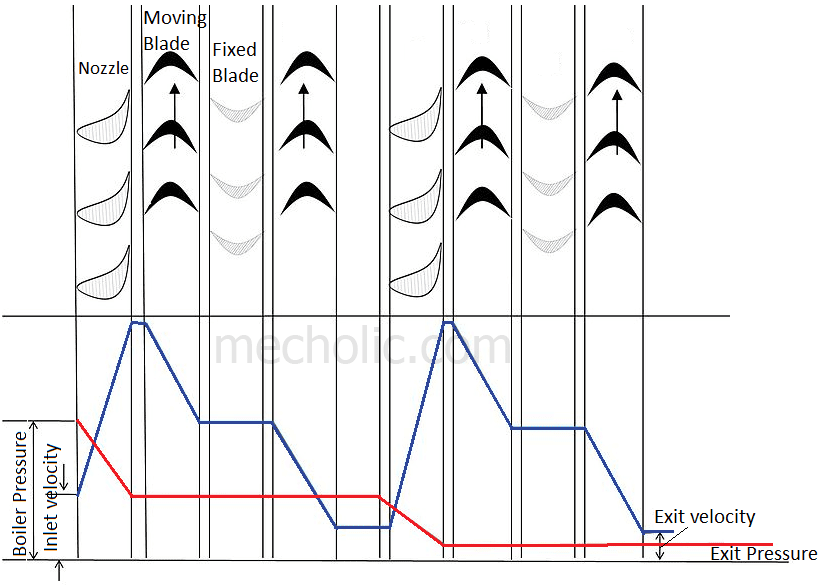 Blade Arrangement and Working of PressureVelocity Compounding Turbine