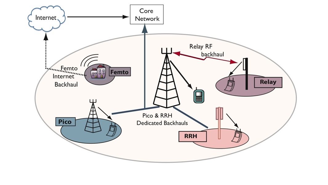 What is Distributed Antenna System in LTE (Long Term Evolution)? - Teleinfo