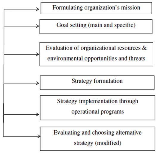 Home Work Strategic Planning Steps Of Strategic Planning Process