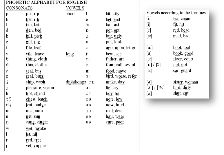 Universal Phonetic Alphabet Chart